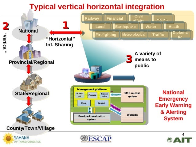 Common Alerting Protocol and Procedures