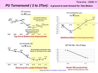 3
27
73
0
10
20
30
40
50
60
70
80
1.4.08 1.4.11
14.02
40.04
-24.19
-44.7
-78.88-100
-80
-60
-40
-20
0
20
40
60
06-07 07-08 08-09 09-10 10-11
39.4%
35.4%
33.5%
20.9%
13.7% 14.3%
17.1%
5.0%
35.0%
04-05 05-06 06-07 07-08 08-09 09-10 10-11
12990
7570
11068
20622
17891 20306
12171
04-05 05-06 06-07 07-08 08-09 09-10 10-11
Year of Financial Crisis.
Ever increasing rate of
degrowth reduced
17% Growth inspite of
high 46% growth in the
previous year
207 Volumes
The V Curve
0.6
2.8
-13%
-40%
Top-line & Bottom-line Improvement
Reducing the Leader-Follower Gap
Additional Bottom-line Improvement
Based on Q4 avg retail per month
Dealer WC productivity
-38%
46%
17%
207 NATIONAL MS
The V Curve
PU Contribution (crs)
The V Curve
207 Dlr Stk : No of Days
MS downslide arrested after steep
decline on YOY basis for last 4 years.
*Super Ace Nos not included in above charts
Time-line : 2008-11
PU Turnaround ( 2 to 3Ton): A ground to look forward for Tata Motors
 