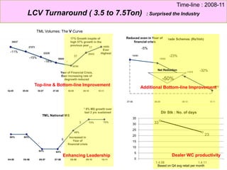 4
68% 68%
64% 64%
69%
72% 72%
04-05 05-06 06-07 07-08 08-09 09-10 10-11
TML National MS
Year of Financial Crisis.
Ever increasing rate of
degrowth reduced
17% Growth inspite of
high 57% growth in the
previous year
Ever
Highest
TML Volumes: The V Curve
5
3
Increased in
Year of
financial crisis
* 8% MS growth over
last 2 yrs sustained
-11%
-15%
-18%
Top-line & Bottom-line Improvement
Enhancing Leadership
16490
15590
11975
8200
07-08 08-09 09-10 10-11
Reduction in Trade Schemes (Rs/Veh)Reduced even in Year of
financial crisis
-32%
-23%
-5%
-50%
Net Reduction
Additional Bottom-line Improvement
0
5
10
15
20
25
30
35
1.4.08 1.4.11
Dlr Stk : No. of days
33
23
Based on Q4 avg retail per month
Dealer WC productivity
Time-line : 2008-11
LCV Turnaround ( 3.5 to 7.5Ton) : Surprised the Industry
 