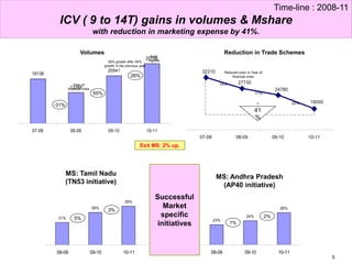 5
32310
27730
24780
19000
10000
15000
20000
25000
30000
35000
07-08 08-09 09-10 10-11
19138
13249
20541
25798
0
5000
10000
15000
20000
25000
30000
07-08 08-09 09-10 10-11
23%
24%
26%
08-09 09-10 10-11
31%
36%
39%
08-09 09-10 10-11
Reduced even in Year of
financial crisis
-
14%
-
11%
-
23%-
41
%
Year of
financial crisis
-31%
55%
26%
26% growth after 55%
growth in the previous year
Ever
highest
5%
3%
1%
2%
MS: Andhra Pradesh
(AP40 initiative)
Reduction in Trade SchemesVolumes
MS: Tamil Nadu
(TN53 initiative)
Time-line : 2008-11
ICV ( 9 to 14T) gains in volumes & Mshare
with reduction in marketing expense by 41%.
Successful
Market
specific
initiatives
Exit MS: 2% up.
 