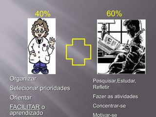 40% 60%
Organizar
Selecionar prioridades
Orientar
FACILITAR o
aprendizado
Pesquisar,Estudar,
Refletir
Fazer as atividades
Concentrar-se
Motivar-se
 