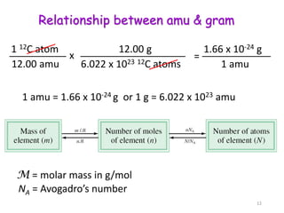 1 amu = 1.66 x 10-24 g or 1 g = 6.022 x 1023 amu
1 12C atom
12.00 amu
x
12.00 g
6.022 x 1023 12C atoms
=
1.66 x 10-24 g
1 amu
M = molar mass in g/mol
NA = Avogadro’s number
Relationship between amu & gram
12
 