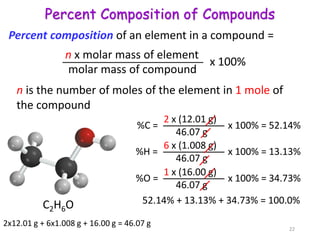 Percent composition of an element in a compound =
n x molar mass of element
molar mass of compound
x 100%
n is the number of moles of the element in 1 mole of
the compound
C2H6O
%C =
2 x (12.01 g)
46.07 g
x 100% = 52.14%
%H =
6 x (1.008 g)
46.07 g
x 100% = 13.13%
%O =
1 x (16.00 g)
46.07 g
x 100% = 34.73%
52.14% + 13.13% + 34.73% = 100.0%
Percent Composition of Compounds
2x12.01 g + 6x1.008 g + 16.00 g = 46.07 g
22
 