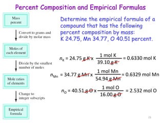 Percent Composition and Empirical Formulas
Determine the empirical formula of a
compound that has the following
percent composition by mass:
K 24.75, Mn 34.77, O 40.51 percent.
nK = 24.75 g K x = 0.6330 mol K
1 mol K
39.10 g K
nO = 40.51 g O x = 2.532 mol O
1 mol O
16.00 g O
nMn = 34.77 g Mn x = 0.6329 mol Mn
1 mol Mn
54.94 g Mn
23
 
