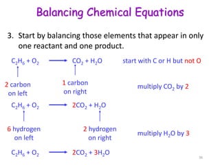 Balancing Chemical Equations
3. Start by balancing those elements that appear in only
one reactant and one product.
C2H6 + O2 CO2 + H2O start with C or H but not O
2 carbon
on left
1 carbon
on right
multiply CO2 by 2
C2H6 + O2 2CO2 + H2O
6 hydrogen
on left
2 hydrogen
on right
multiply H2O by 3
C2H6 + O2 2CO2 + 3H2O
36
 