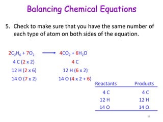 Balancing Chemical Equations
5. Check to make sure that you have the same number of
each type of atom on both sides of the equation.
2C2H6 + 7O2 4CO2 + 6H2O
Reactants Products
4 C
12 H
14 O
4 C
12 H
14 O
4 C (2 x 2) 4 C
12 H (2 x 6) 12 H (6 x 2)
14 O (7 x 2) 14 O (4 x 2 + 6)
38
 