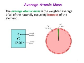 The average atomic mass is the weighted average
of all of the naturally occurring isotopes of the
element.
Average Atomic Mass
4
 