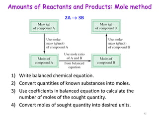 1) Write balanced chemical equation.
2) Convert quantities of known substances into moles.
3) Use coefficients in balanced equation to calculate the
number of moles of the sought quantity.
4) Convert moles of sought quantity into desired units.
Amounts of Reactants and Products: Mole method
42
2A → 3B
 
