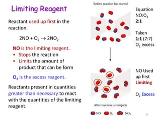 Limiting Reagent
2NO + O2 → 2NO2
NO is the limiting reagent.
• Stops the reaction
• Limits the amount of
product that can be form
O2 is the excess reagent.
Reactant used up first in the
reaction.
Reactants present in quantities
greater than necessary to react
with the quantities of the limiting
reagent.
45
Equation
NO:O2
2:1
Taken
1:1 (7:7)
O2 excess
NO Used
up first
Limiting
O2 Excess
 