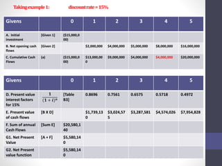 Taking example 1: discount rate = 15% 
Givens 0 1 2 3 4 5 
A. Initial 
investment 
[Given 1] ($15,000,0 
00) 
B. Net opening cash 
flows 
[Given 2] $2,000,000 $4,000,000 $5,000,000 $8,000,000 $16,000,000 
C. Cumulative Cash 
Flows 
(a) ($15,000,0 
00) 
$13,000,00 
0 
$9,000,000 $4,000,000 $4,000,000 $20,000,000 
Givens 0 1 2 3 4 5 
D. Present value 
interest factors 
for 15% 
ퟏ 
(ퟏ + 풊)풏 
[Table 
B3] 
0.8696 0.7561 0.6575 0.5718 0.4972 
E. Present value 
of cash flows 
[B X D] $1,739,13 
0 
$3,024,57 
5 
$3,287,581 $4,574,026 $7,954,828 
F. Sum of annual 
Cash Flows 
[Sum E] $20,580,1 
40 
G1. Net Present 
Value 
[A + F] $5,580,14 
0 
G2. Net Present 
value function 
$5,580,14 
0 
 