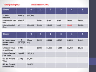 Taking example 2: discount rate = 20% 
Givens 0 1 2 3 4 5 
A. Initial 
investment 
[Given 1] ($28,000) 
B. Net opening cash 
flows 
[Given 2] $8,000 $8,000 $8,000 $8,000 $8,000 
C. Cumulative Cash 
Flows 
(a) ($28,000) $20,000 $12,000 $4,000 $4,000 $12,000 
Givens 0 1 2 3 4 5 
D. Present value 
interest factors 
for 15% 
ퟏ 
(ퟏ + 풊)풏 
[Table 
B3] 
0.8333 0.6944 0.5787 0.4823 0.4019 
E. Present value 
of cash flows 
[B X D] $6,667 $5,556 $4,630 $3,868 $3,215 
F. Sum of annual 
Cash Flows 
[Sum E] $23,925 
G1. Net Present 
Value 
[A + F] $4,075 
G2. Net Present 
value function 
$4,075 
 