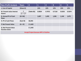 Non-Profit Analysis Years 0 1 2 3 4 5 
L. Cost of Capital [Given 6] 12% 12% 12% 12% 12% 
M. Present value interest 
factors 
ퟏ 
(ퟏ + 풊)풏 
[Table B3] 0.8929 0.7972 0.7118 0.6355 0.5674 
N. Annual PV of Cash 
flows 
[K X M] 1,607 1,435 1,281 1,144 1,475 
O. PV of cash Flows [Sum N] $6,943 
P. Net Present Value [A + O] $ 1,443 
Q. Net Present Value 
function check 
$ 1,443 
Accept Project because NPV is Positive 
 