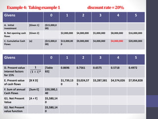 Example 4: Taking example 1 discount rate = 20% 
Givens 0 1 2 3 4 5 
A. Initial 
investment 
[Given 1] ($15,000,0 
00) 
B. Net opening cash 
flows 
[Given 2] $2,000,000 $4,000,000 $5,000,000 $8,000,000 $16,000,000 
C. Cumulative Cash 
Flows 
(a) ($15,000,0 
00) 
$13,000,00 
0 
$9,000,000 $4,000,000 $4,000,000 $20,000,000 
Givens 0 1 2 3 4 5 
D. Present value 
interest factors 
for 15% 
ퟏ 
(ퟏ + 풊)풏 
[Table 
B3] 
0.8696 0.7561 0.6575 0.5718 0.4972 
E. Present value 
of cash flows 
[B X D] $1,739,13 
0 
$3,024,57 
5 
$3,287,581 $4,574,026 $7,954,828 
F. Sum of annual 
Cash Flows 
[Sum E] $20,580,1 
40 
G1. Net Present 
Value 
[A + F] $5,580,14 
0 
G2. Net Present 
value function 
$5,580,14 
0 
 