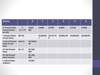 Givens 0 1 2 3 4 5 
H. Present Value 
interest factors 
for 20% 
ퟏ 
(ퟏ + 풊)풏 
[Table 
B3] 
0.6944 0.5787 0.4823 0.5718 0.4019 
I. Present Values 
of Cash Flows 
[B X H] $1,666,66 
7 
$2,777,77 
8 
$2,893,519 $3,858,025 $6,430,041 
J. Sum of Present 
Value of cash 
flows 
[Sum I] $17,626,0 
29 
K1. Net Present 
Value 
[A + J] $2, 626, 
029 
K2. Net Present 
Value Function 
$2, 626, 
029 
L. Internal Rate 
of Return 
25.56% 
 