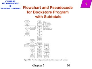 7
Flowchart and Pseudocode
  for Bookstore Program
       with Subtotals




    Chapter 7        30
 
