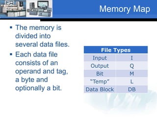 Memory Map 
 The memory is 
divided into 
several data files. 
 Each data file 
consists of an 
operand and tag, 
a byte and 
optionally a bit. 
File Types 
Input I 
Output Q 
Bit M 
“Temp” L 
Data Block DB 
 