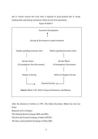 4
due to various reasons but every time it regained its good position due to strong
fundamentals and dealing mechanism which are free from drawbacks.
Figure /Exhibit-1
Economic Development
Savings & Investment or capital formation
Surplus spending economic units Deficit spending Economic Units
Income minus Income Minus
(Consumption+ Own Investment) (Consumption+ Investment)
Surplus or Saving Deficit or Negative Saving
Financial System
Source: Bhole L.M. (2010). Financial Institutions and Markets.
After the initiation of reforms in 1991, The Indian Secondary Market has four tier
forms
Regional stock exchanges
The National Stock Exchange (BSE and NSE)
The Over the Counter Exchange of India (OTCEI)
The Inter connected Stock Exchange of India (ISE)
 