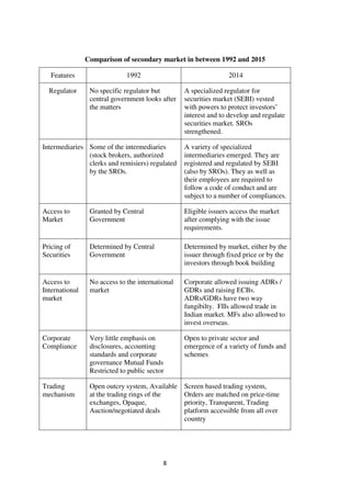 8
Comparison of secondary market in between 1992 and 2015
Features 1992 2014
Regulator No specific regulator but
central government looks after
the matters
A specialized regulator for
securities market (SEBI) vested
with powers to protect investors‟
interest and to develop and regulate
securities market. SROs
strengthened.
Intermediaries Some of the intermediaries
(stock brokers, authorized
clerks and remisiers) regulated
by the SROs.
A variety of specialized
intermediaries emerged. They are
registered and regulated by SEBI
(also by SROs). They as well as
their employees are required to
follow a code of conduct and are
subject to a number of compliances.
Access to
Market
Granted by Central
Government
Eligible issuers access the market
after complying with the issue
requirements.
Pricing of
Securities
Determined by Central
Government
Determined by market, either by the
issuer through fixed price or by the
investors through book building
Access to
International
market
No access to the international
market
Corporate allowed issuing ADRs /
GDRs and raising ECBs.
ADRs/GDRs have two way
fungibilty. FIIs allowed trade in
Indian market. MFs also allowed to
invest overseas.
Corporate
Compliance
Very little emphasis on
disclosures, accounting
standards and corporate
governance Mutual Funds
Restricted to public sector
Open to private sector and
emergence of a variety of funds and
schemes
Trading
mechanism
Open outcry system, Available
at the trading rings of the
exchanges, Opaque,
Auction/negotiated deals
Screen based trading system,
Orders are matched on price-time
priority, Transparent, Trading
platform accessible from all over
country
 