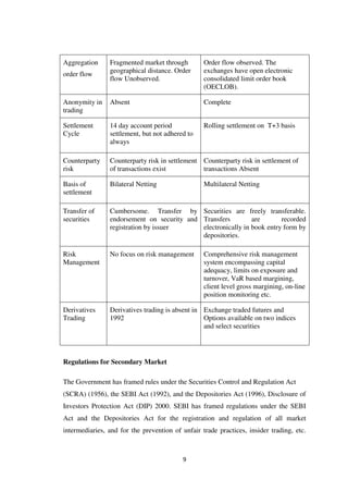 9
Aggregation
order flow
Fragmented market through
geographical distance. Order
flow Unobserved.
Order flow observed. The
exchanges have open electronic
consolidated limit order book
(OECLOB).
Anonymity in
trading
Absent Complete
Settlement
Cycle
14 day account period
settlement, but not adhered to
always
Rolling settlement on T+3 basis
Counterparty
risk
Counterparty risk in settlement
of transactions exist
Counterparty risk in settlement of
transactions Absent
Basis of
settlement
Bilateral Netting Multilateral Netting
Transfer of
securities
Cumbersome. Transfer by
endorsement on security and
registration by issuer
Securities are freely transferable.
Transfers are recorded
electronically in book entry form by
depositories.
Risk
Management
No focus on risk management Comprehensive risk management
system encompassing capital
adequacy, limits on exposure and
turnover, VaR based margining,
client level gross margining, on-line
position monitoring etc.
Derivatives
Trading
Derivatives trading is absent in
1992
Exchange traded futures and
Options available on two indices
and select securities
Regulations for Secondary Market
The Government has framed rules under the Securities Control and Regulation Act
(SCRA) (1956), the SEBI Act (1992), and the Depositories Act (1996), Disclosure of
Investors Protection Act (DIP) 2000. SEBI has framed regulations under the SEBI
Act and the Depositories Act for the registration and regulation of all market
intermediaries, and for the prevention of unfair trade practices, insider trading, etc.
 