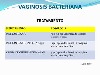 VAGINOSIS BACTERIANA

                     TRATAMIENTO
MEDICAMENTO                   POSOLOGÍA

METRONIDAZOL                  500 mg por vía oral cada 12 horas
                              durante 7 días.

METRONIDAZOL EN GEL A 0.75%   5gr ( aplicador lleno) intravaginal
                              diario durante 5 días.

CREMA DE CLINDAMICINA AL 2%   5 gr ( aplicador lleno) intravaginal
                              diario durante 5 días.


                                                            CDC 2006
 