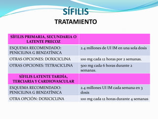 SÍFILIS
                    TRATAMIENTO

SÍFILIS PRIMARIA, SECUNDARIA O
         LATENTE PRECOZ
ESQUEMA RECOMENDADO:             2.4 millones de UI IM en una sola dosis
PENICILINA G BENZATÍNICA
OTRAS OPCIONES: DOXICICLINA      100 mg cada 12 horas por 2 semanas.
OTRAS OPCIONES: TETRACICLINA     500 mg cada 6 horas durante 2
                                 semanas.
    SÍFILIS LATENTE TARDÍA,
 TERCIARIA Y CARDIOVASCULAR
ESQUEMA RECOMENDADO:             2.4 millones UI IM cada semana en 3
PENICILINA G BENZATÍNICA         dosis
OTRA OPCIÓN: DOXICICLINA         100 mg cada 12 horas durante 4 semanas
 