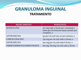 GRANULOMA INGUINAL
                  TRATAMIENTO

        MEDICAMENTO                       POSOLOGÍA
DOXICICLINA                  100 mg cada 12 horas por 3 semanas y
                             hasta que las lesiones hayan sanado por
                             completo, o
AZITROMICINA                 1gr por vía oral una vez por semana, o
CIPROFLOXACINO               750 mg por vía oral cada 12 horas, o
ERITROMICINA                 500 mg por vía oral cada 6 horas, o
TRIMETOPRIM-SULFAMETOXASOL   160 mg/ 800mg vía oral cada 12 horas
 
