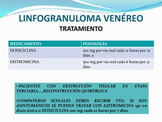 LINFOGRANULOMA VENÉREO
                     TRATAMIENTO
MEDICAMENTO                    POSOLOGÍA
DOXICICLINA                    100 mg por vía oral cada 12 horas por 21
                               días, o
ERITROMICINA                   500 mg por vía oral cada 6 horas por 21
                               días.



  • PACIENTES  CON   DESTRUCCIÓN   TISULAR            EN     ETAPA
  TERCIARIA…..RECONSTRUCCIÓN QUIRÚRGICA

  •COMPAÑEROS SEXUALES DEBEN RECIBIR TTO, SI SON
  ASINTOMÁTICOS SE PUEDEN TRATAR CON AZITROMICINA 1gr en
  dosis única o DOXICICLINA 100 mg cada 12 horas por 7 días.
 