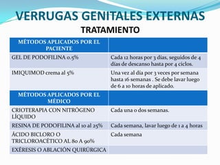 VERRUGAS GENITALES EXTERNAS
                         TRATAMIENTO
  MÉTODOS APLICADOS POR EL
         PACIENTE
GEL DE PODOFILINA 0.5%              Cada 12 horas por 3 días, seguidos de 4
                                    días de descanso hasta por 4 ciclos.
IMIQUIMOD crema al 5%               Una vez al día por 3 veces por semana
                                    hasta 16 semanas . Se debe lavar luego
                                    de 6 a 10 horas de aplicado.
  MÉTODOS APLICADOS POR EL
          MÉDICO
CRIOTERAPIA CON NITRÓGENO           Cada una o dos semanas.
LÍQUIDO
RESINA DE PODOFILINA al 10 al 25%   Cada semana, lavar luego de 1 a 4 horas
ÁCIDO BICLORO O                     Cada semana
TRICLOROACÉTICO AL 80 A 90%
EXÉRESIS O ABLACIÓN QUIRÚRGICA
 