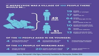 Source: Merseyside’s Vital Signs, Community Foundation for Merseyside, October 2016
 