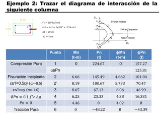 Ejemplo 2: Trazar el diagrama de interacción de la
siguiente columna
Punto Mn
(t-m)
Pn
(t)
ϕMn
(t-m)
ϕPn
(t)
Compresión Pura 1 0 224.67 0 157.27
αϕPn 125.81
Fisuración Incipiente 2 6.66 145.49 4.662 101.84
εs1=0.5εy (α=-0.5) 2’ 8.19 100.67 5.733 70.47
εs1=εy (α=-1.0) 3 8.65 67.13 6.06 46.99
4 6.25 23.33 4.38 16.331
𝑃𝑛 = 0 5 4.46 0 4.02 0
Tracción Pura 6 0 −48.22 0 −43.39
∅𝑃𝑛 = 0.1 𝑓′𝑐 𝐴𝑔
 