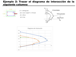 Ejemplo 2: Trazar el diagrama de interacción de la
siguiente columna
 