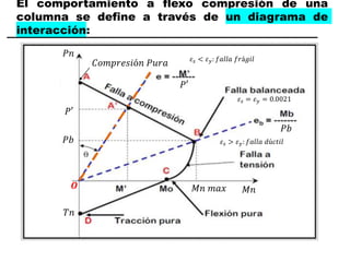 El comportamiento a flexo compresión de una
columna se define a través de un diagrama de
interacción:
𝑃𝑛
𝑃𝑏
𝑃′
𝑃′
𝑃𝑏
𝑀𝑛
𝑇𝑛
𝐶𝑜𝑚𝑝𝑟𝑒𝑠𝑖ó𝑛 𝑃𝑢𝑟𝑎
𝑶
𝜀𝑠 = 𝜀𝑦 = 0.0021
𝜀𝑠 < 𝜀𝑦: 𝑓𝑎𝑙𝑙𝑎 𝑓𝑟á𝑔𝑖𝑙
𝜀𝑠 > 𝜀𝑦: 𝑓𝑎𝑙𝑙𝑎 𝑑ú𝑐𝑡𝑖𝑙
𝑀𝑛 𝑚𝑎𝑥
 