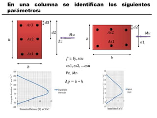 En una columna se identifican los siguientes
parámetros:
𝑏
ℎ 𝑑1
𝑑2
𝑑3
𝐴𝑠1
𝐴𝑠2
𝐴𝑠3
𝑀𝑢
ℎ
𝑏
𝐴𝑠1
𝐴𝑠2
𝑑1
𝑑2
𝑀𝑢
𝑓′
𝑐, fy, 𝜀𝑐𝑢
ε𝑠1, 𝜀𝑠2, … 𝜀𝑠𝑛
𝑃𝑛, 𝑀n
𝐴𝑔 = 𝑏 ∗ ℎ
 
