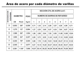 Área de acero por cada diámetro de varillas
 