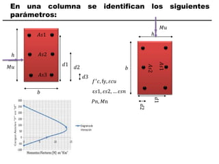 En una columna se identifican los siguientes
parámetros:
𝑏
ℎ
𝑑3
𝑑2
𝑑1
𝐴𝑠3
𝐴𝑠2
𝐴𝑠1 ℎ
𝑏
𝐴𝑠2
𝐴𝑠1
𝑑2
𝑑1
𝑓′
𝑐, fy, 𝜀𝑐𝑢
ε𝑠1, 𝜀𝑠2, … 𝜀𝑠𝑛
𝑃𝑛, 𝑀n
𝑀𝑢
𝑀𝑢
 
