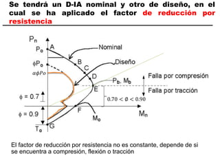 Se tendrá un D-IA nominal y otro de diseño, en el
cual se ha aplicado el factor de reducción por
resistencia
El factor de reducción por resistencia no es constante, depende de si
se encuentra a compresión, flexión o tracción
0.70 < ∅ < 0.90
𝛼𝜙𝑃𝑜
 
