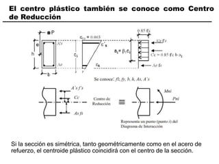 El centro plástico también se conoce como Centro
de Reducción
Si la sección es simétrica, tanto geométricamente como en el acero de
refuerzo, el centroide plástico coincidirá con el centro de la sección.
 