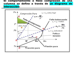 El comportamiento a flexo compresión de una
columna se define a través de un diagrama de
interacción:
𝑃𝑛
𝑃𝑏
𝑃′
𝑃′
𝑃𝑏
𝑀𝑛
𝑇𝑛
𝐶𝑜𝑚𝑝𝑟𝑒𝑠𝑖ó𝑛 𝑃𝑢𝑟𝑎
𝑶
𝜀𝑠 = 𝜀𝑦 = 0.0021
𝜀𝑠 < 𝜀𝑦: 𝑓𝑎𝑙𝑙𝑎 𝑓𝑟á𝑔𝑖𝑙
𝜀𝑠 > 𝜀𝑦: 𝑓𝑎𝑙𝑙𝑎 𝑑ú𝑐𝑡𝑖𝑙
(𝑀𝑢6, 𝑃𝑢6)
(𝑀𝑢1, 𝑃𝑢1)
 