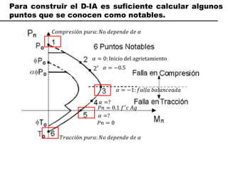 Para construir el D-IA es suficiente calcular algunos
puntos que se conocen como notables.
2′
𝛼 = −1: 𝑓𝑎𝑙𝑙𝑎 𝑏𝑎𝑙𝑎𝑛𝑐𝑒𝑎𝑑𝑎
𝛼 = 0: Inicio del agrietamiento
𝛼 = −0.5
𝛼 =?
𝐶𝑜𝑚𝑝𝑟𝑒𝑠𝑖ó𝑛 𝑝𝑢𝑟𝑎: 𝑁𝑜 𝑑𝑒𝑝𝑒𝑛𝑑𝑒 𝑑𝑒 𝛼
𝑇𝑟𝑎𝑐𝑐𝑖ó𝑛 𝑝𝑢𝑟𝑎: 𝑁𝑜 𝑑𝑒𝑝𝑒𝑛𝑑𝑒 𝑑𝑒 𝛼
𝑃𝑛 = 0.1 𝑓′
𝑐 𝐴𝑔
𝑃𝑛 = 0
𝛼 =?
 