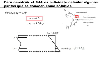 Para construir el D-IA es suficiente calcular algunos
puntos que se conocen como notables.
𝑃𝑢𝑛𝑡𝑜 2′: (∅ = 0.70)
𝜀𝑠1 = 0.50 𝜀𝑦
2′
𝛼 = −0.5
 