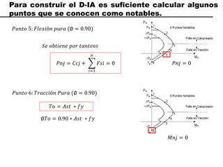 Para construir el D-IA es suficiente calcular algunos
puntos que se conocen como notables.
𝑃𝑢𝑛𝑡𝑜 5: 𝐹𝑙𝑒𝑥𝑖ó𝑛 𝑝𝑢𝑟𝑎 (∅ = 0.90)
𝑃𝑢𝑛𝑡𝑜 6: 𝑇𝑟𝑎𝑐𝑐𝑖ó𝑛 𝑃𝑢𝑟𝑎 (∅ = 0.90)
𝑆𝑒 𝑜𝑏𝑡𝑖𝑒𝑛𝑒 𝑝𝑜𝑟 𝑡𝑎𝑛𝑡𝑒𝑜𝑠
𝑇𝑜 = 𝐴𝑠𝑡 ∗ 𝑓𝑦
𝑃𝑛𝑗 = 𝐶𝑐𝑗 +
𝑖=1
𝑛
𝐹𝑠𝑖 = 0
∅𝑇𝑜 = 0.90 ∗ 𝐴𝑠𝑡 ∗ 𝑓𝑦
𝑀𝑛𝑗 = 0
𝑃𝑛𝑗 = 0
 