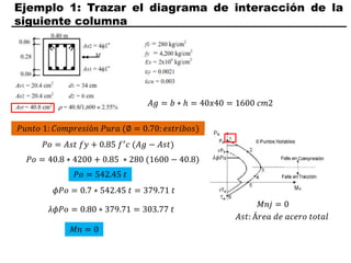 Ejemplo 1: Trazar el diagrama de interacción de la
siguiente columna
𝑃𝑢𝑛𝑡𝑜 1: 𝐶𝑜𝑚𝑝𝑟𝑒𝑠𝑖ó𝑛 𝑃𝑢𝑟𝑎 (∅ = 0.70: 𝑒𝑠𝑡𝑟𝑖𝑏𝑜𝑠)
𝐴𝑔 = 𝑏 ∗ ℎ = 40𝑥40 = 1600 𝑐𝑚2
𝑃𝑜 = 𝐴𝑠𝑡 𝑓𝑦 + 0.85 𝑓′
𝑐 (𝐴𝑔 − 𝐴𝑠𝑡)
𝜆𝜙𝑃𝑜 = 0.80 ∗ 379.71 = 303.77 𝑡
𝑃𝑜 = 40.8 ∗ 4200 + 0.85 ∗ 280 (1600 − 40.8)
𝑃𝑜 = 542.45 𝑡
𝜙𝑃𝑜 = 0.7 ∗ 542.45 𝑡 = 379.71 𝑡
𝑀𝑛𝑗 = 0
𝐴𝑠𝑡: Á𝑟𝑒𝑎 𝑑𝑒 𝑎𝑐𝑒𝑟𝑜 𝑡𝑜𝑡𝑎𝑙
𝜆𝜙𝑃𝑜
𝑀𝑛 = 0
 
