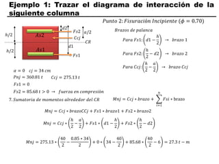 Ejemplo 1: Trazar el diagrama de interacción de la
siguiente columna
𝑃𝑢𝑛𝑡𝑜 2: 𝐹𝑖𝑠𝑢𝑟𝑎𝑐𝑖ó𝑛 𝐼𝑛𝑐𝑖𝑝𝑖𝑒𝑛𝑡𝑒 (𝜙 = 0.70)
𝛼 = 0 𝑐𝑗 = 34 𝑐𝑚
𝐹𝑠1 = 0
𝐹𝑠2 = 85.68 𝑡 > 0 → 𝑓𝑢𝑒𝑟𝑧𝑎 𝑒𝑛 𝑐𝑜𝑚𝑝𝑟𝑒𝑠𝑖ó𝑛
𝑃𝑛𝑗 = 360.81 𝑡
7. 𝑆𝑢𝑚𝑎𝑡𝑜𝑟𝑖𝑎 𝑑𝑒 𝑚𝑜𝑚𝑒𝑛𝑡𝑜𝑠 𝑎𝑙𝑟𝑒𝑑𝑒𝑑𝑜𝑟 𝑑𝑒𝑙 𝐶𝑅 𝑀𝑛𝑗 = 𝐶𝑐𝑗 ∗ 𝑏𝑟𝑎𝑧𝑜 +
𝑖=1
𝑛
𝐹𝑠𝑖 ∗ brazo
𝐴𝑠1
𝐴𝑠2
ℎ/2
ℎ/2
𝑑2
𝑑1
𝐹𝑠2
𝐹𝑠1
𝐶𝑐𝑗
𝑎/2 𝐵𝑟𝑎𝑧𝑜𝑠 𝑑𝑒 𝑝𝑎𝑙𝑎𝑛𝑐𝑎
𝑃𝑎𝑟𝑎 𝐹𝑠1: 𝑑1 −
ℎ
2
→ 𝑏𝑟𝑎𝑧𝑜 1
𝐶𝑅
𝑃𝑎𝑟𝑎 𝐹𝑠2:
ℎ
2
− 𝑑2 → 𝑏𝑟𝑎𝑧𝑜 2
𝑃𝑎𝑟𝑎 𝐶𝑐𝑗:
ℎ
2
−
𝑎
2
→ 𝑏𝑟𝑎𝑧𝑜 𝐶𝑐𝑗
𝑀𝑛𝑗 = 𝐶𝑐𝑗 ∗ 𝑏𝑟𝑎𝑧𝑜𝐶𝐶𝑗 + 𝐹𝑠1 ∗ 𝑏𝑟𝑎𝑧𝑜1 + 𝐹𝑠2 ∗ 𝑏𝑟𝑎𝑧𝑜2
𝑀𝑛𝑗 = 𝐶𝑐𝑗 ∗
ℎ
2
−
𝑎
2
+ 𝐹𝑠1 ∗ 𝑑1 −
ℎ
2
+ 𝐹𝑠2 ∗
ℎ
2
− 𝑑2
𝑀𝑛𝑗 = 275.13 ∗
40
2
−
0.85 ∗ 34
2
+ 0 ∗ 34 −
40
2
+ 85.68 ∗
40
2
− 6 = 27.3 𝑡 − 𝑚
𝐶𝑐𝑗 = 275.13 𝑡
 
