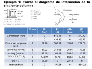 Ejemplo 1: Trazar el diagrama de interacción de la
siguiente columna
Punto Mn
(t-m)
Pn
(t)
ϕMn
(t-m)
ϕPn
(t)
Compresión Pura 1 0 542.45 0 379.72
0 433.96 0 303.77
Fisuración Incipiente
(α=0)
2 27.26 360.81 19.08 252.56
εs1=0.5εy (α=-0.5) 2’ 37.02 246.68 25.91 172.68
εs1=εy (α=-1.0) 3 42.60 161.84 29.82 113.29
4 34.025 64.00 23.81 44.80
𝑃𝑛 = 0 5 25.69 0 23.12 0
Tracción Pura 6 0 -171.36 0 -154.22
∅𝑃𝑛 = 0.1 𝑓′
𝑐 𝐴𝑔
 