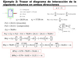 Ejemplo 2: Trazar el diagrama de interacción de la
siguiente columna en ambas direcciones
𝑐𝑗 = 20.59 𝑐𝑚
𝐹𝑠1 = 24.11 𝑡 (𝑡𝑟𝑎𝑐𝑐𝑖ó𝑛)
𝐹𝑠2 = 24.11 𝑡 (𝑐𝑜𝑚𝑝𝑟𝑒𝑠𝑖ó𝑛)
𝑎𝑗 = 17.50 𝑐𝑚
𝐶𝑐𝑗 = 78.09 𝑡
𝑃𝑛𝑗 = 𝐶𝑐𝑗 + 𝐹𝑠2 − 𝐹𝑠1 = 78.09 + 24.11 − 24.11 = 78.09 𝑡
𝑀𝑛𝑗 = 𝐶𝑐𝑗 ∗
ℎ
2
−
𝑎
2
+ 𝐹𝑠2
ℎ
2
− 𝑑2 − −𝐹𝑠1 𝑑1 −
ℎ
2
𝑀𝑛𝑗 = 78.09 ∗
40
2
−
17.50
2
+ 24.11
40
2
− 5 + 24.11 35 −
40
2
= 16.02 𝑡 − 𝑚
∅𝑃𝑛𝑗 = 0.70 ∗ 78.09 = 54.66 𝑡
∅𝑀𝑛𝑗 = 0.70 ∗ 16.02 = 11.21 𝑡 − 𝑚
𝛼 = −1
 