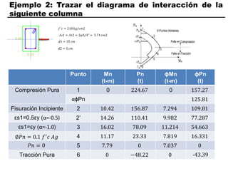 Ejemplo 2: Trazar el diagrama de interacción de la
siguiente columna
Punto Mn
(t-m)
Pn
(t)
ϕMn
(t-m)
ϕPn
(t)
Compresión Pura 1 0 224.67 0 157.27
αϕPn 125.81
Fisuración Incipiente 2 10.42 156.87 7.294 109.81
εs1=0.5εy (α=-0.5) 2’ 14.26 110.41 9.982 77.287
εs1=εy (α=-1.0) 3 16.02 78.09 11.214 54.663
4 11.17 23.33 7.819 16.331
𝑃𝑛 = 0 5 7.79 0 7.037 0
Tracción Pura 6 0 −48.22 0 -43.39
∅𝑃𝑛 = 0.1 𝑓′𝑐 𝐴𝑔
 