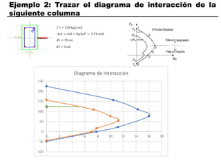 Ejemplo 2: Trazar el diagrama de interacción de la
siguiente columna
 
