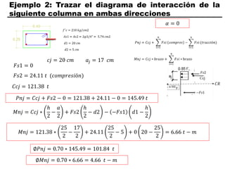 Ejemplo 2: Trazar el diagrama de interacción de la
siguiente columna en ambas direcciones
𝛼 = 0
𝑐𝑗 = 20 𝑐𝑚
𝐹𝑠1 = 0
𝐹𝑠2 = 24.11 𝑡 (𝑐𝑜𝑚𝑝𝑟𝑒𝑠𝑖ó𝑛)
𝑎𝑗 = 17 𝑐𝑚
𝐶𝑐𝑗 = 121.38 𝑡
𝑃𝑛𝑗 = 𝐶𝑐𝑗 + 𝐹𝑠2 − 0 = 121.38 + 24.11 − 0 = 145.49 𝑡
𝑀𝑛𝑗 = 𝐶𝑐𝑗 ∗
ℎ
2
−
𝑎
2
+ 𝐹𝑠2
ℎ
2
− 𝑑2 − −𝐹𝑠1 𝑑1 −
ℎ
2
𝑀𝑛𝑗 = 121.38 ∗
25
2
−
17
2
+ 24.11
25
2
− 5 + 0 20 −
25
2
= 6.66 𝑡 − 𝑚
∅𝑃𝑛𝑗 = 0.70 ∗ 145.49 = 101.84 𝑡
∅𝑀𝑛𝑗 = 0.70 ∗ 6.66 = 4.66 𝑡 − 𝑚
 