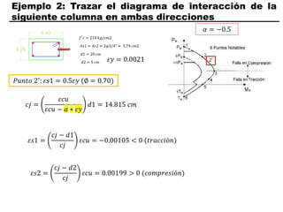 Ejemplo 2: Trazar el diagrama de interacción de la
siguiente columna en ambas direcciones
𝑃𝑢𝑛𝑡𝑜 2′
: 𝜀𝑠1 = 0.5𝜀𝑦 (∅ = 0.70)
𝑐𝑗 =
𝜀𝑐𝑢
𝜀𝑐𝑢 − 𝛼 ∗ 𝜀𝑦
𝑑1 = 14.815 𝑐𝑚
𝜀𝑠1 =
𝑐𝑗 − 𝑑1
𝑐𝑗
𝜀𝑐𝑢 = −0.00105 < 0 (𝑡𝑟𝑎𝑐𝑐𝑖ó𝑛)
𝜀𝑠2 =
𝑐𝑗 − 𝑑2
𝑐𝑗
𝜀𝑐𝑢 = 0.00199 > 0 (𝑐𝑜𝑚𝑝𝑟𝑒𝑠𝑖ó𝑛)
2′
𝛼 = −0.5
𝜀𝑦 = 0.0021
 