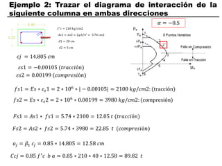 Ejemplo 2: Trazar el diagrama de interacción de la
siguiente columna en ambas direcciones
𝑐𝑗 = 14.805 𝑐𝑚
𝑓𝑠1 = 𝐸𝑠 ∗ 𝜀𝑠1 = 2 ∗ 106
∗ | − 0.00105| = 2100 𝑘𝑔/𝑐𝑚2: (tracción)
𝑓𝑠2 = 𝐸𝑠 ∗ 𝜀𝑠2 = 2 ∗ 106 ∗ 0.00199 = 3980 𝑘𝑔/𝑐𝑚2: (compresión)
𝐹𝑠1 = 𝐴𝑠1 ∗ 𝑓𝑠1 = 5.74 ∗ 2100 = 12.05 𝑡 (𝑡𝑟𝑎𝑐𝑐𝑖ó𝑛)
𝐹𝑠2 = 𝐴𝑠2 ∗ 𝑓𝑠2 = 5.74 ∗ 3980 = 22.85 𝑡 (𝑐𝑜𝑚𝑝𝑟𝑒𝑠𝑖ó𝑛)
𝑎𝑗 = 𝛽1 𝑐𝑗 = 0.85 ∗ 14.805 = 12.58 𝑐𝑚
𝐶𝑐𝑗 = 0.85 𝑓′𝑐 𝑏 𝑎 = 0.85 ∗ 210 ∗ 40 ∗ 12.58 = 89.82 𝑡
2′
𝛼 = −0.5
𝜀𝑠1 = −0.00105 (𝑡𝑟𝑎𝑐𝑐𝑖ó𝑛)
𝜀𝑠2 = 0.00199 (𝑐𝑜𝑚𝑝𝑟𝑒𝑠𝑖ó𝑛)
 